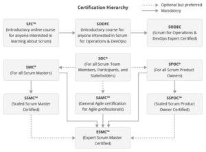 Gerarchia Certificazioni SCRUM